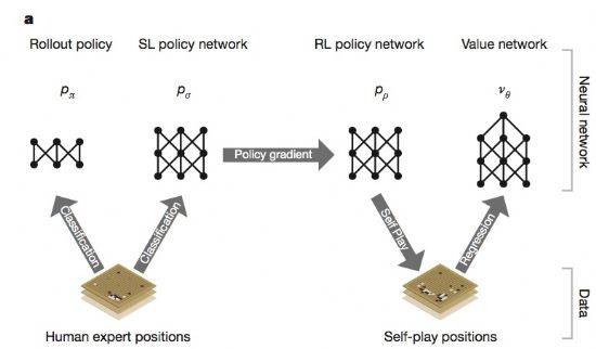 구글 알파고 프로그램의 훈련 개념도. 지도학습과 강화학습을 거친 뒤 가치망 훈련을 시키는 과정을 거쳤다. (사진=네이처/ 구글)