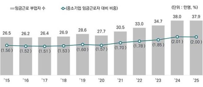 중소기업 임금근로 부업자수 비중과 추이. 중소기업연구원
