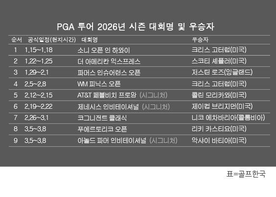 미국프로골프(PGA) 투어 2026년 시즌 골프대회 우승자 명단. 악샤이 바티아(미국), 2026시즌 '특급' 시그니처 대회인 아놀드 파머 인비테이셔널 우승. 표=골프한국 (이미지를 무단으로 사용하지 마십시오.)