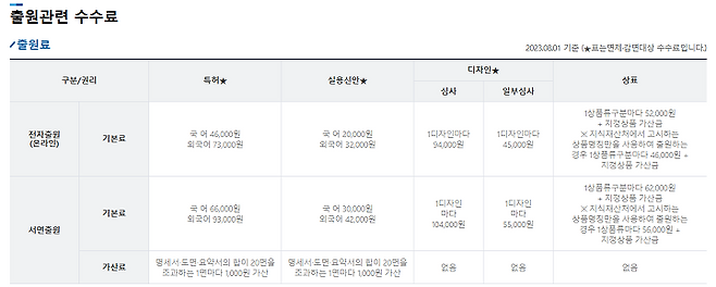출원 비용