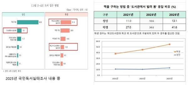 2021, 2023, 2025년 각 연도 '국민독서실태조사' 보고서 활용