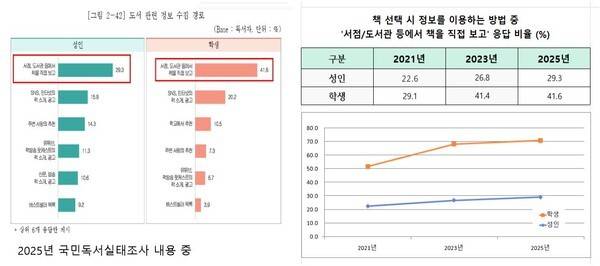 2021, 2023, 2025년 각 연도 '국민독서실태조사' 보고서 활용