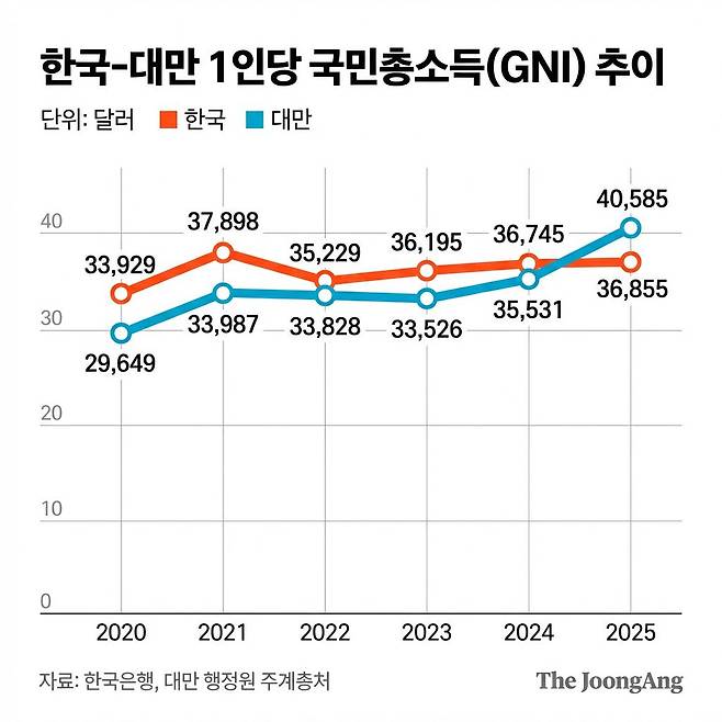 한국-대만 1인당 국민총소득.