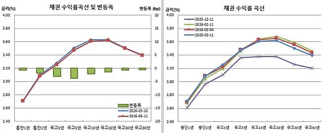 (금융투자협회)