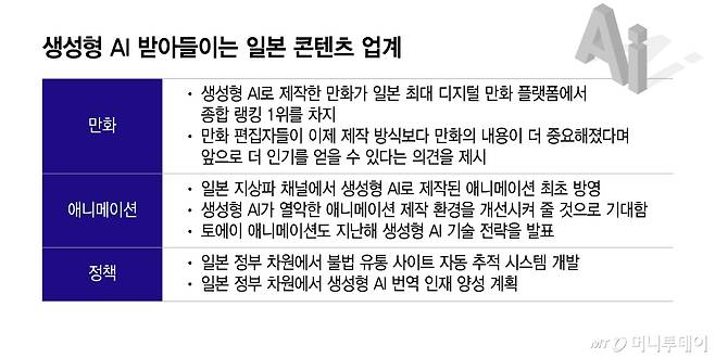 생성형 AI 받아들이는 일본 콘텐츠 업계/그래픽=이지혜