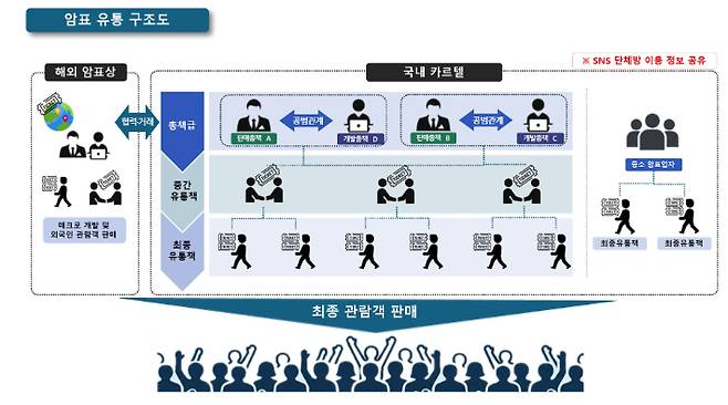 암표 유통 구조도. 경기북부경찰청 제공