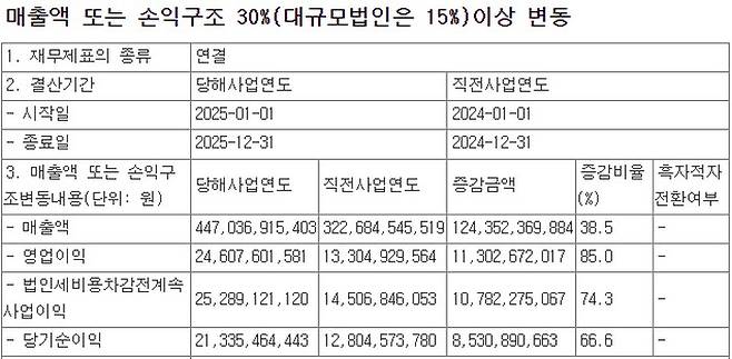 파워넷 2025년 연결 실적.(출처=금감원 전자공시)