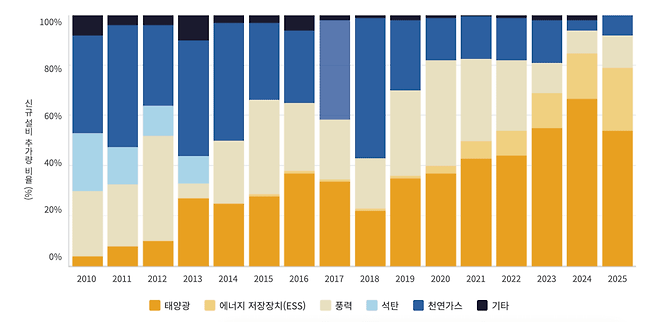 미국 연간 신규 발전설비 추가량 비율. 2019년부터 이어져 오던 태양광 확산세가 꺾였다. (데이터 출처: SEIA/Wood Mackenzie Power & Renewables U.S. Solar Market Insight 2025 Year in Review; EIA) (인공지능 생성 그래픽)/뉴스펭귄