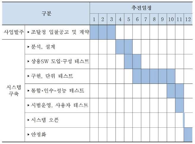 국세청이 제안요청서에서 밝힌 세부 추진 일정. (사진=국세청)