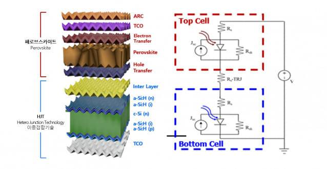 페로브스카이트-HJT 탠덤 태양전지 구조(사진=주성엔지니어링)