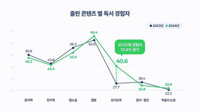 사진 출처=2024년 독서문화 통계조사 – 출판 콘텐츠별 독서 빈도(주 1회 이상)