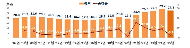 국가데이터처 제공