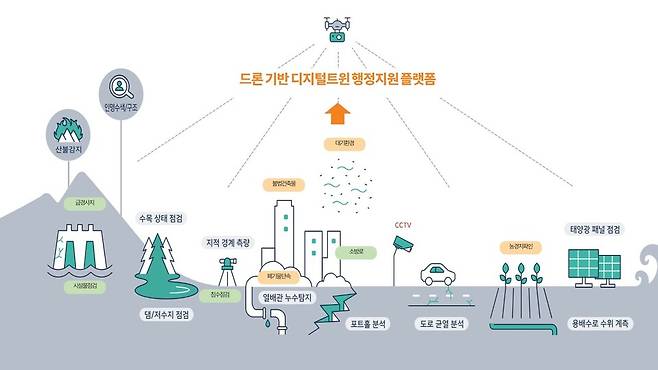 드론 기반 행정지원 서비스 개념도 ⓒ 양주시 제공
