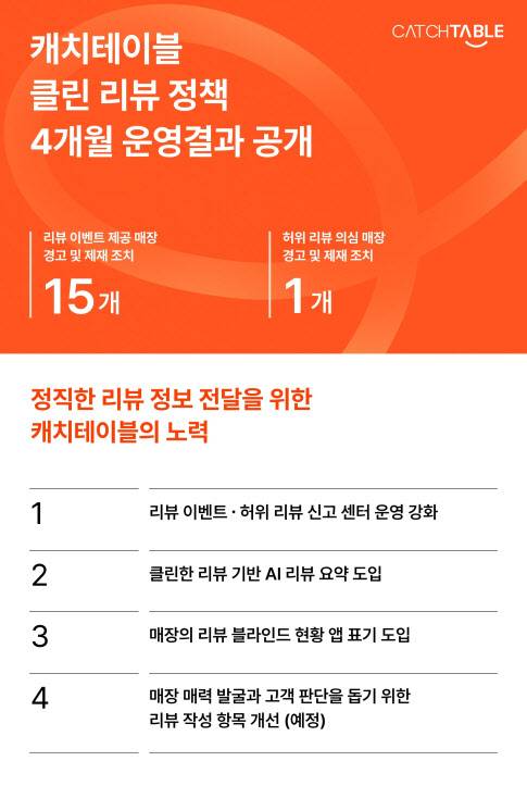 캐치테이블이 공개한클린 리뷰 정책시행 결과 (사진=캐치테이블)