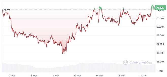 사진=코인마켓캡