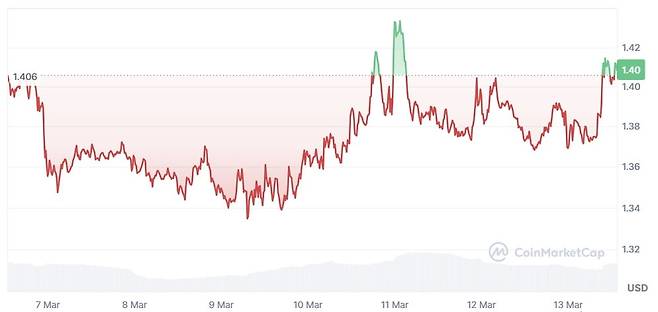 사진=코인마켓캡