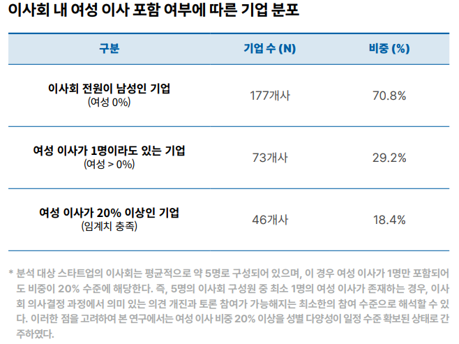 ‘스타트업 이사회와 성별 다양성: 혁신의 균형을 찾아서’ 보고서, 스타트업얼라이언스
