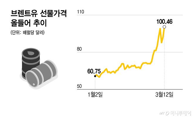 브렌드유 선물가격 올들어 추이/그래픽=윤선정