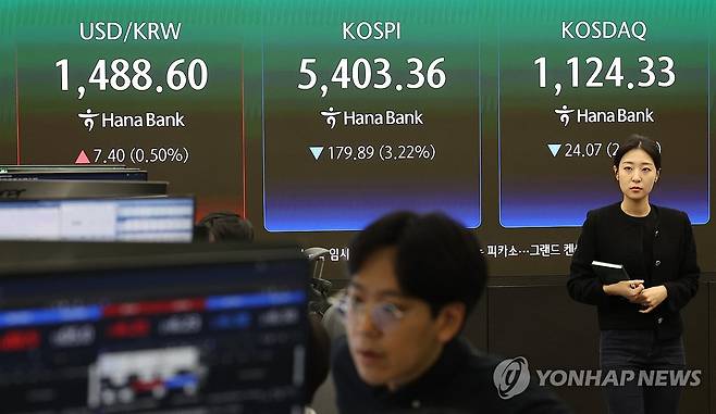 국제유가 급등에 환율 이틀째 올라…1,490원대로 출발 (서울=연합뉴스) 김주형 기자 = 코스피가 하락 출발한 13일 오전 서울 중구 하나은행 딜링룸에 코스피와 코스닥, 원/달러 환율이 표시되고 있다.
코스피는 전장보다 188.46포인트(3.38%) 내린 5,394.79로 코스닥은 25.85포인트(2.25%) 내린 1,122.55로 출발했다. 원/달러 환율은 13일 국제 유가 급등에 이틀 연속 상승하며 9.4원 오른 1,490.6원대로 개장했다. 2026.3.13 kjhpress@yna.co.kr