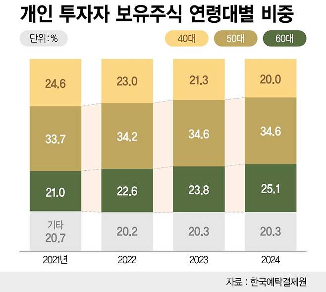 연령대별 보유주식수 및 비중 /그래픽=정기현 기자