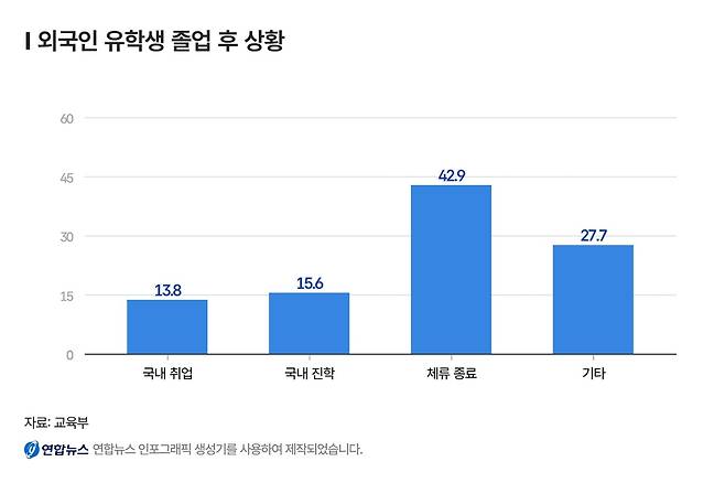외국인 유학생 졸업 후 상황 (서울=연합뉴스) 이상서 기자 = 2024년 기준 외국인 유학생 졸업 후에 국내에 취업하거나 진학한 비율은 각각 13.8%, 15.6%에 그쳤다. 2026.3.13 shlamazel@yna.co.kr