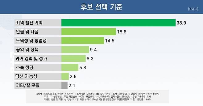 후보 선택 기준