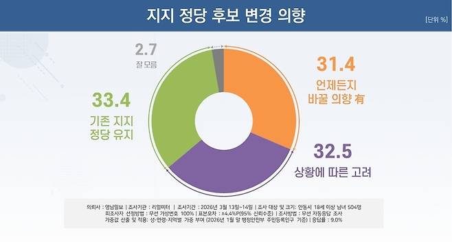지지정당 후보 변경 의향
