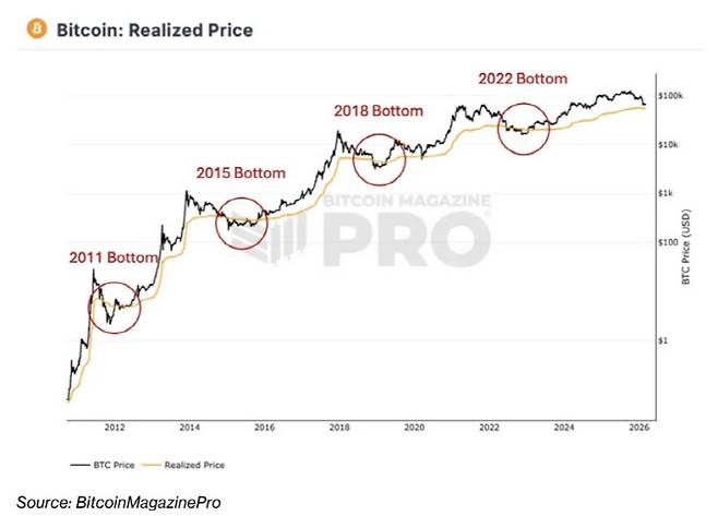 비트코인 실현가격 추이 (자료=비트코인매거진프로)