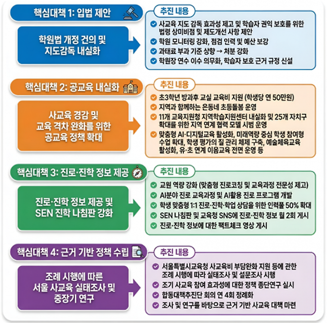 서울시교육청이 15일 발표한 '사교육 경감 4대 대책'