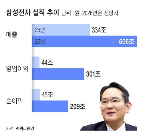 맥쿼리는 지난 2월 펴낸 보고서에서 삼성전자의 2026년과 2027년 영업이익을 각각 301조원, 476조원으로 제시했다./그래픽=조선디자인랩 김영재
