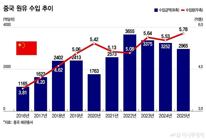 중국 원유 수입 추이/그래픽=윤선정
