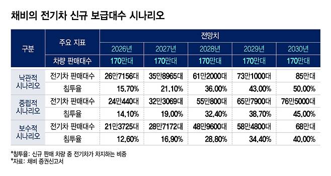채비의 전기차 신규 보급대수 시나리오/그래픽=이지혜