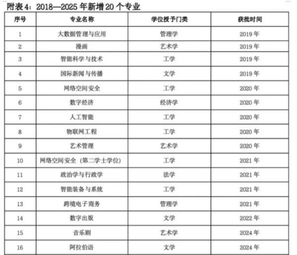2018~2025년 중국 촨메이대학이 신설한 전공 목록. 인공지능, 빅데이터, 디지털경제 등 신기술 분야 중심으로 전공 구조가 재편되고 있다. /중국촨메이대학 공식 사이트 캡처