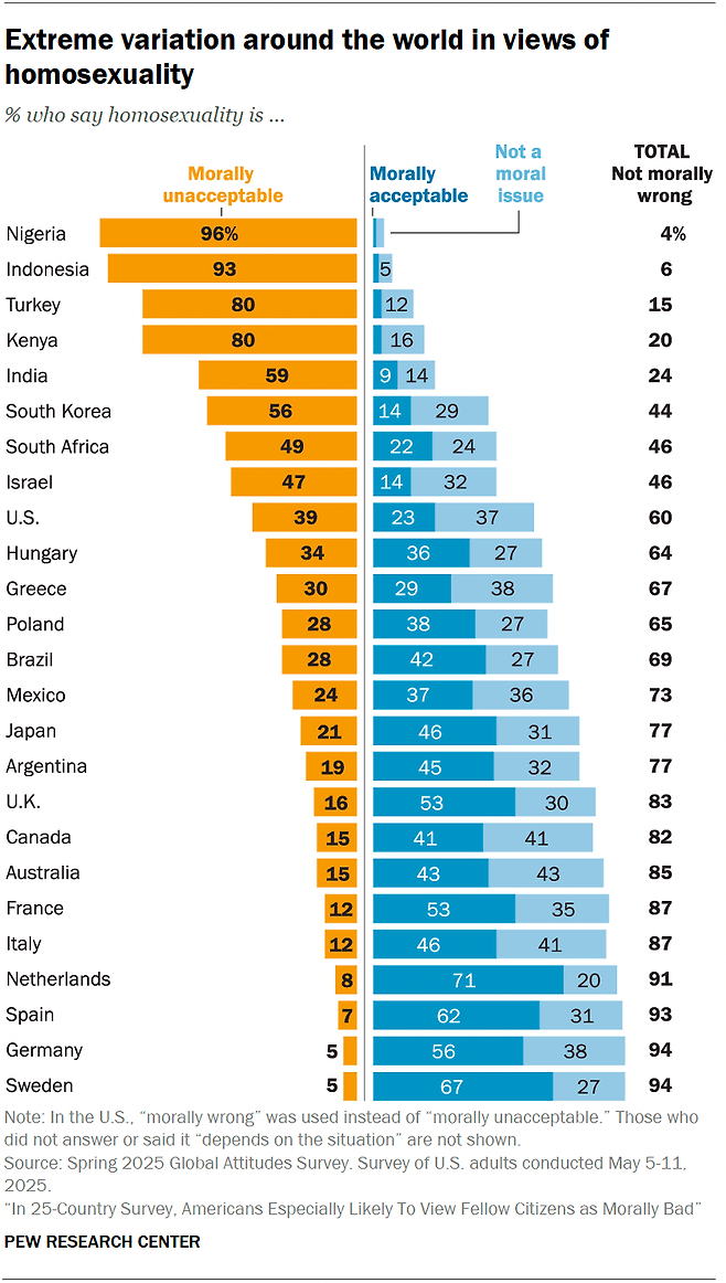 동성애가 도덕적으로 수용 가능한지 묻는 항목에서 한국은 수용 불가능하다는 응답이 56%로, 25개국 중 6위를 기록했다. 퓨리서치센터 보고서 갈무리
