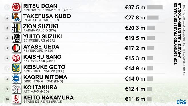 일본 선수 시장가치 TOP 10. 출처=CIES