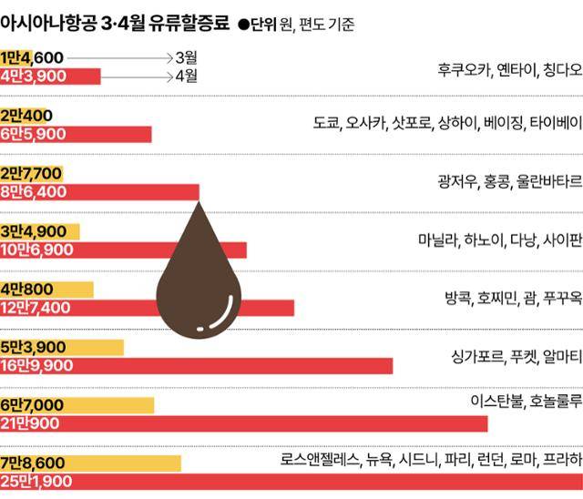 아시아나항공 3·4월 유류할증료 비교. 그래픽=강준구 기자