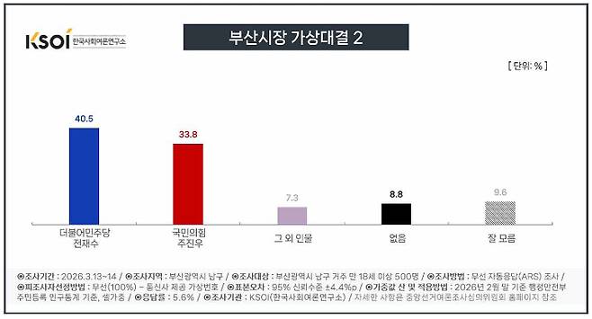 더불어민주당 전재수 의원과 국민의힘 주진우 의원의 부산 남구에서 부산시장 가상대결 결과가 오차범위 내 '경합'으로 나왔다. KSOI 제공