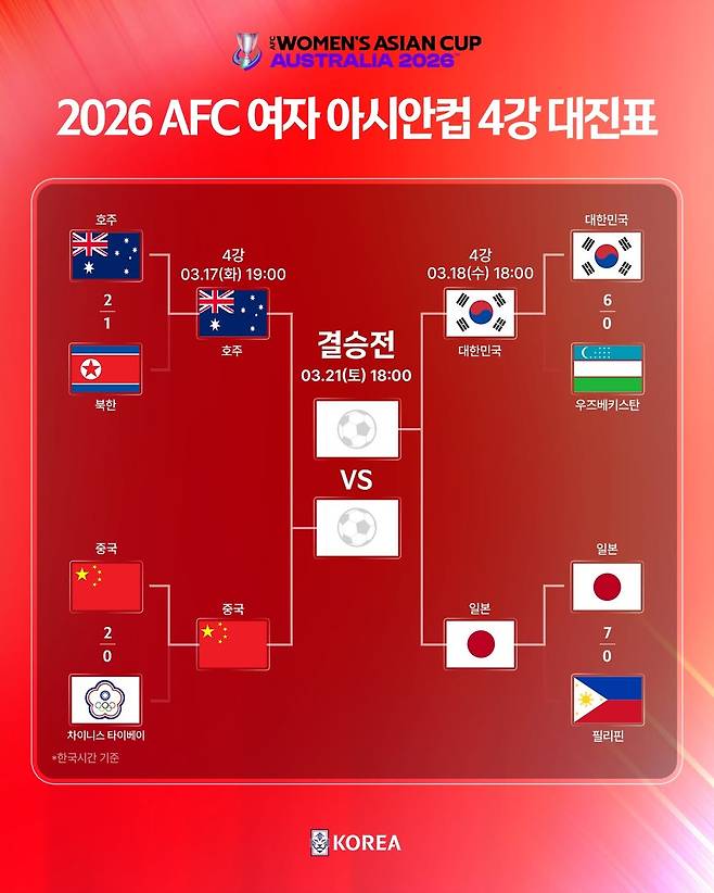 2026 AFC 여자 아시안컵 준결승(4강) 대진표. /사진=대한축구협회 제공