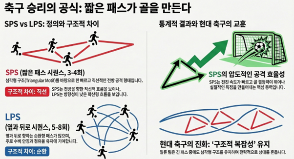 인하대 이재우 물리학과 교수 연구팀이 최근 축구 경기에서 나타나는 패스 패턴을 복잡계 네트워크와 시간 네트워크 분석을 통해 규명한 연구 모식도.