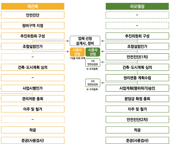 재건축과 리모델링사업 추진 절차 비교. <대구시 리모델링 기본계획>