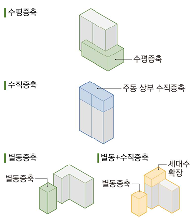 리모델링 사업을 통한 공동주택 수평·수진 증축 및 별동 증축 이해도. <대구시 리모델링 기본계획>