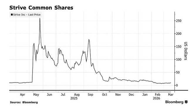 스트라이브 보통주 주가 추이 (자료=블룸버그)