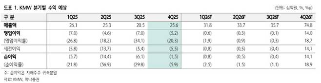 분기별 수익 예상. (사진=하나증권)