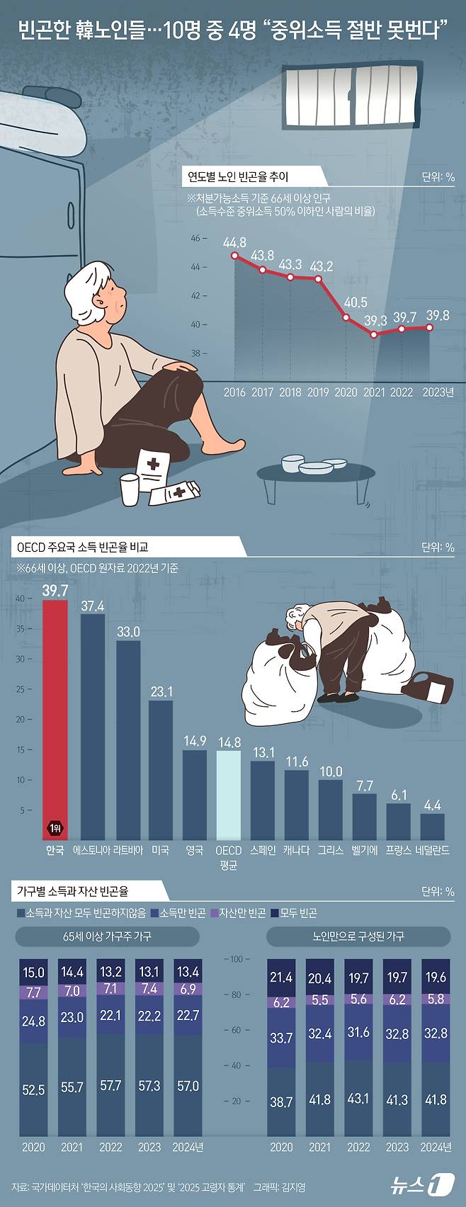 우리나라 66세 이상 노인 소득 빈곤율이 올해 39.7%에 달했다. ⓒ 뉴스1 김지영 디자이너