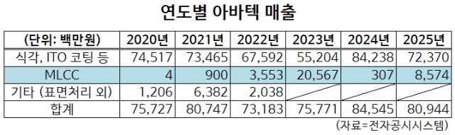 연도별 아바텍 매출