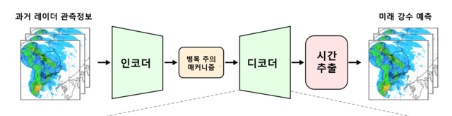 초단기 강수 예측 AI 모델 개념도. 연구재단 제공.