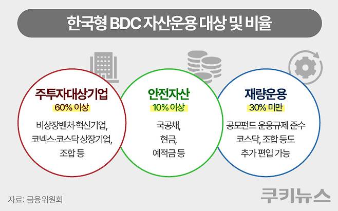 한국형 BDC는 비상장 벤처·혁신기업, 코넥스·코스닥 중소·창업기업, 벤처조합 구주 등에 자산총액의 60% 이상을 투자하도록 설계됐다. 그래픽=한지영 디자이너.