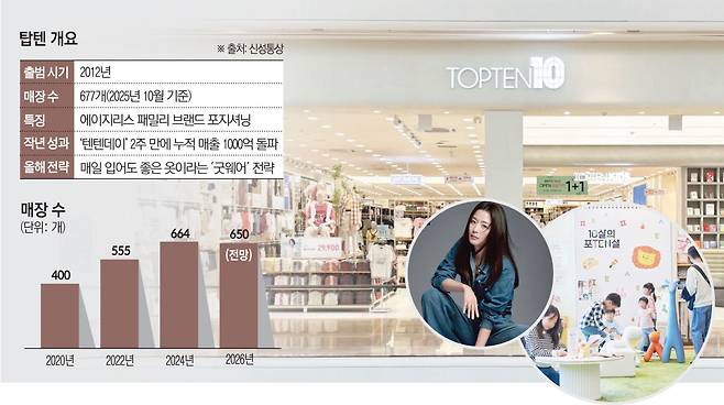 SPA 브랜드 '탑텐' 개요(이투데이 그래픽팀=김소영 기자)
