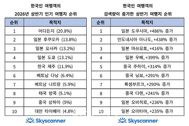스카이스캐너 상반기 인기 여행지 및 검색량 증가 여행지 순위 (사진=스카이스캐너)