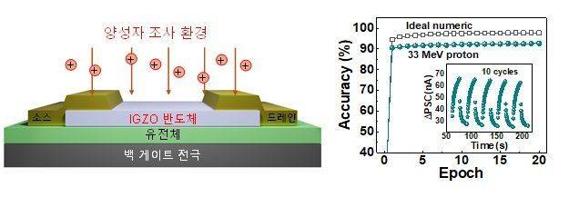 우주항공용 AI 뉴로모픽 반도체의 양성자 조사 후 인식률 검증 모식도. 연구진 제공
